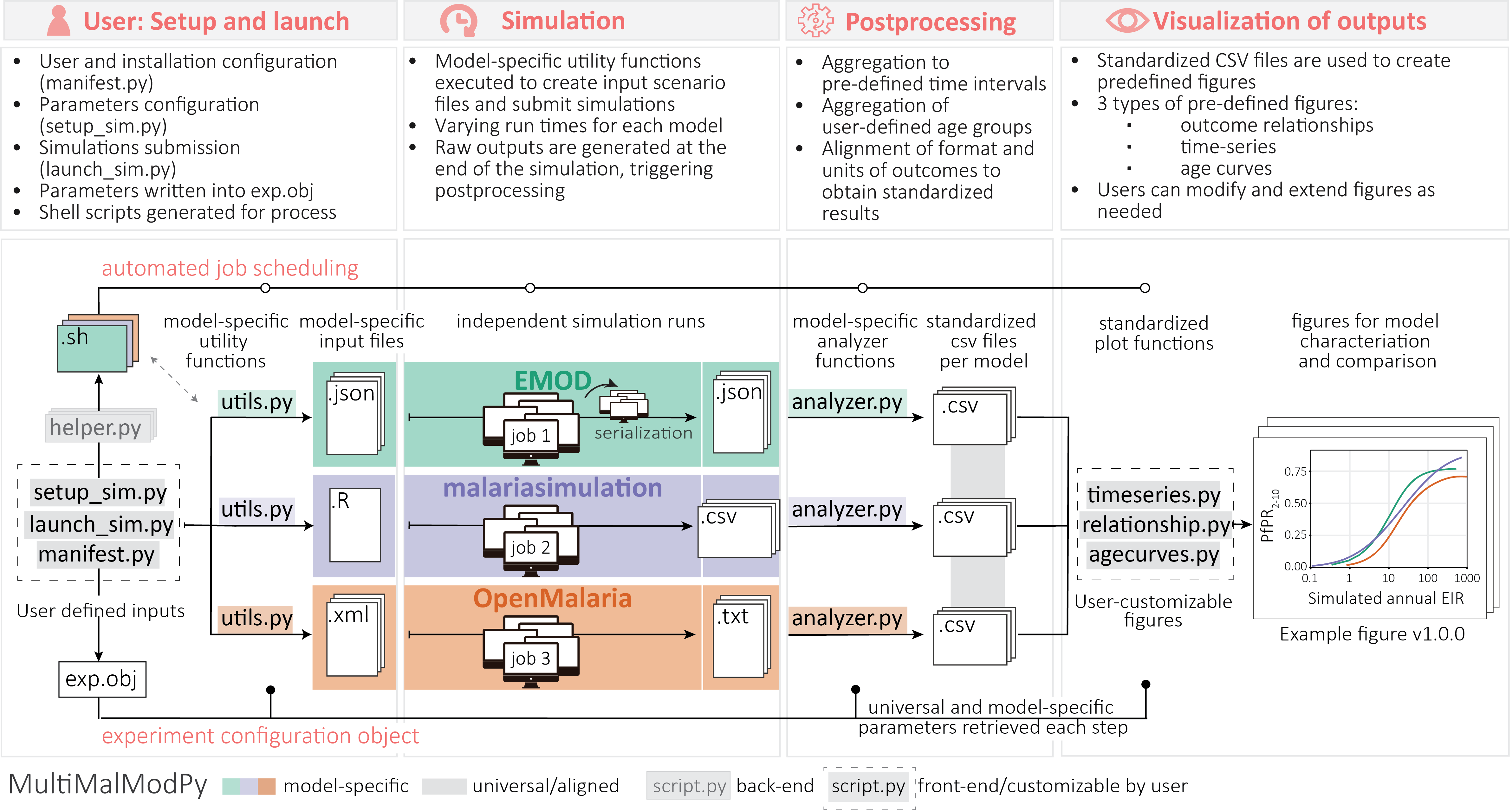 MultiMalModPy framework