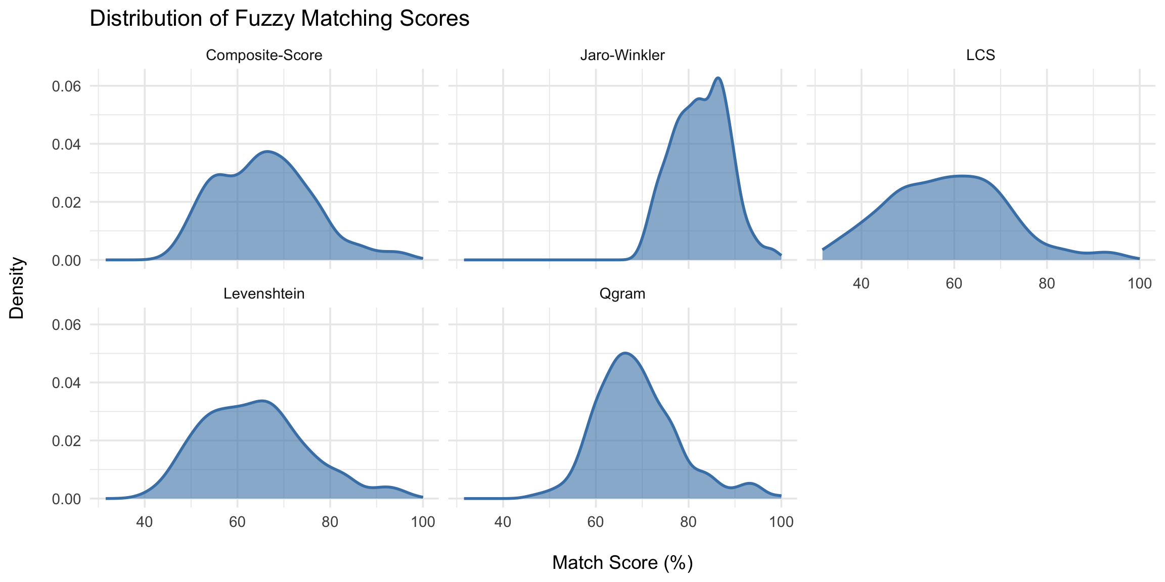 Fuzzy matching of names across datasets – Code library for SNT