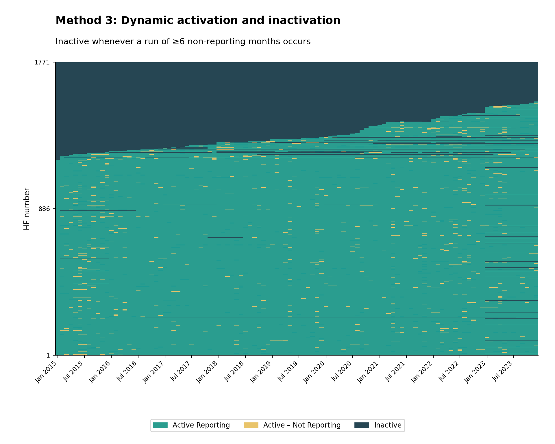 Determining active and inactive status