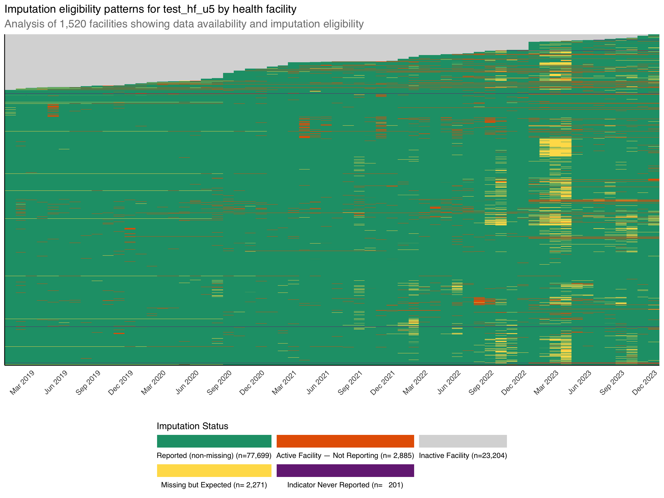 Imputation of missing data